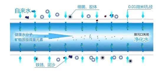 膜分离技术在垃圾渗滤液处理中的应用